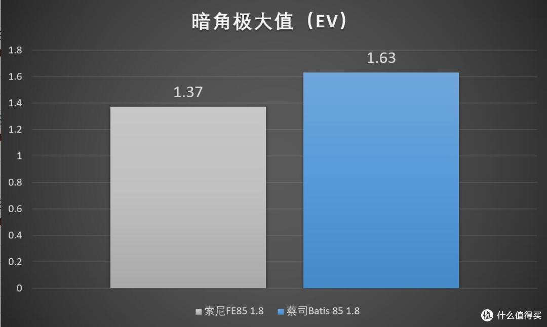索尼FE 85 1.8 vs 蔡司Batis 85 1.8对比测试