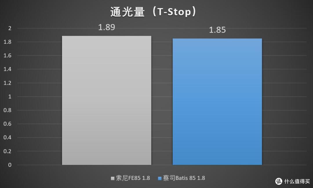 索尼FE 85 1.8 vs 蔡司Batis 85 1.8对比测试
