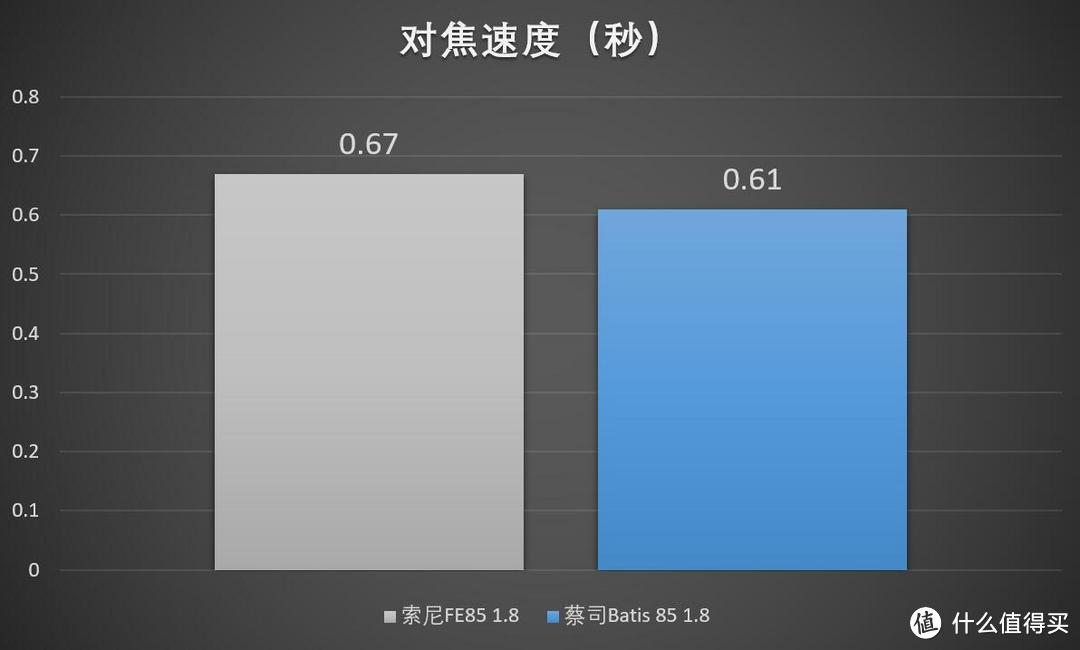 索尼FE 85 1.8 vs 蔡司Batis 85 1.8对比测试