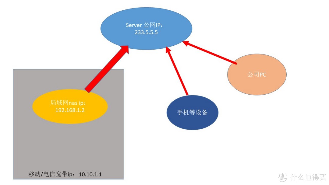 升级6硬盘NAS DIY经历和经验 — 内网穿透篇FRP