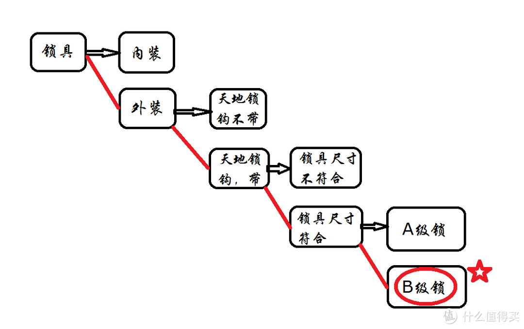 老式防盗门的春天——A级锁升级记