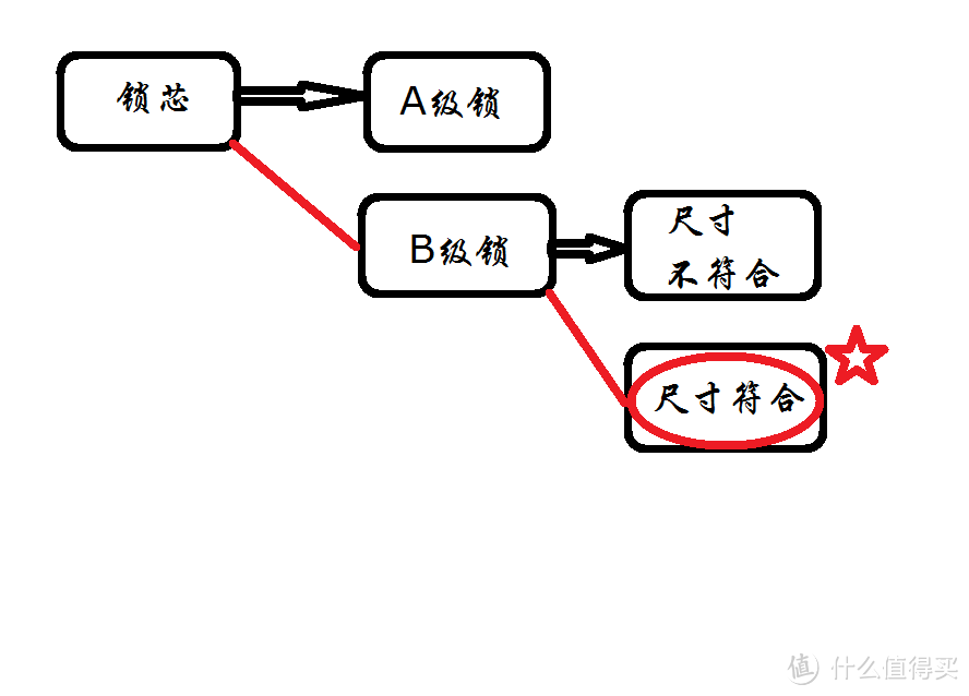 老式防盗门的春天——A级锁升级记