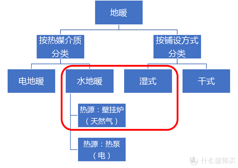 地暖采购安装攻略