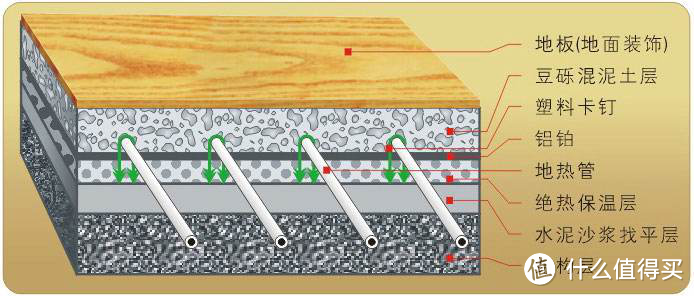 地暖采购安装攻略