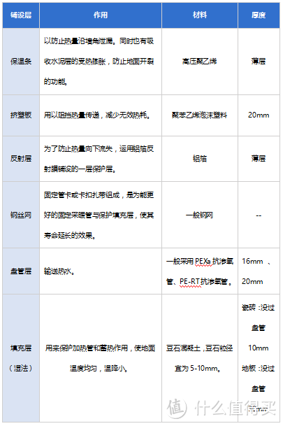 地暖采购安装攻略