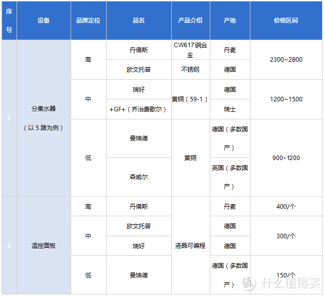 地暖采购安装攻略