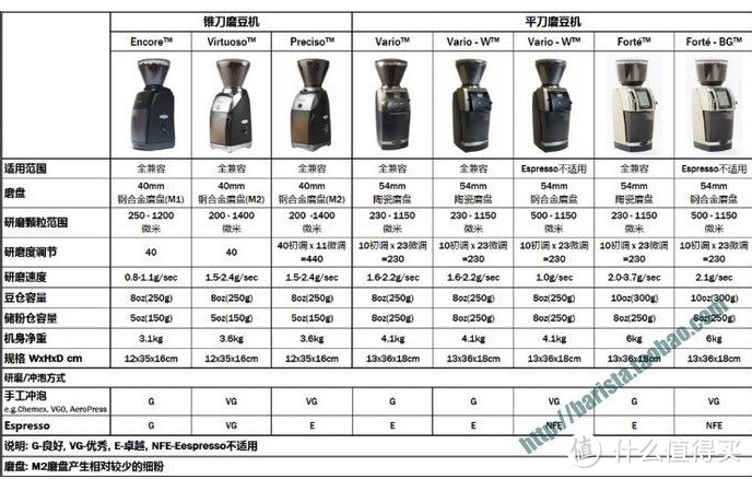 2000价位家用磨豆机咋选？ 不存粉的Baratza Sette 270体验