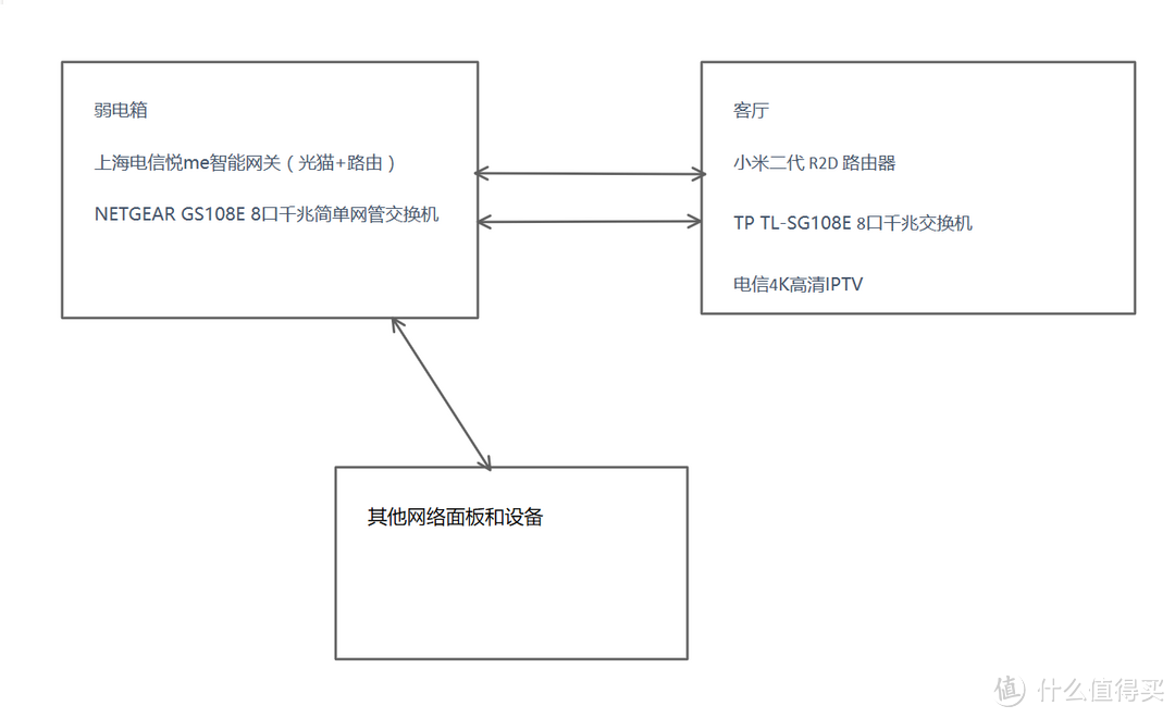 #原创新人# MI 小米 路由器 + 双交换机VLAN单线复用，弥补布线遗憾