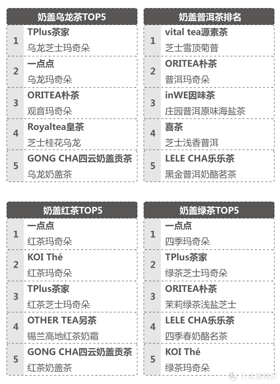 喝了147杯奶盖奶茶，就为了看看喜茶到底排第几