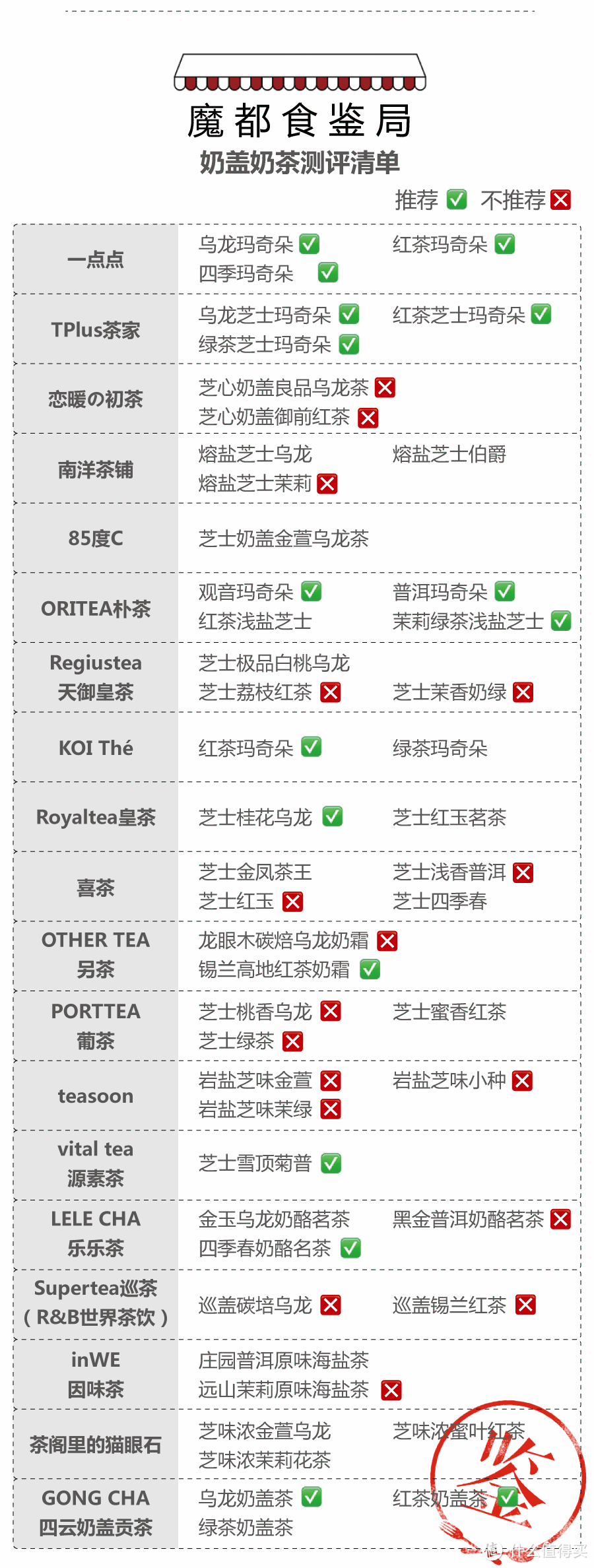 喝了147杯奶盖奶茶，就为了看看喜茶到底排第几