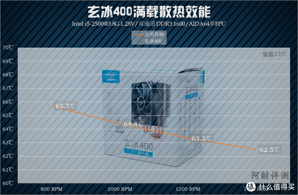 市售99元CPU散热器横向性能比较