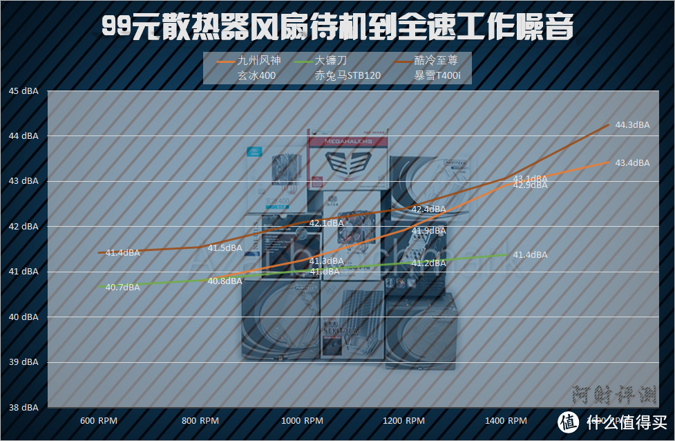 市售99元CPU散热器横向性能比较