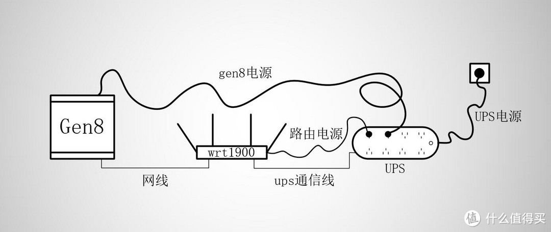 给你的NAS（GEN8之esxi+dsm）找个靠谱保姆：一种实用UPS方案