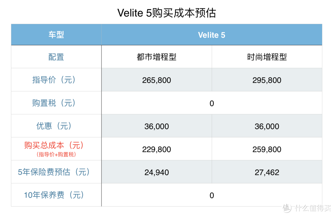 评车场No.19：别克Velite 5，比秦贵，但也挺值得买的