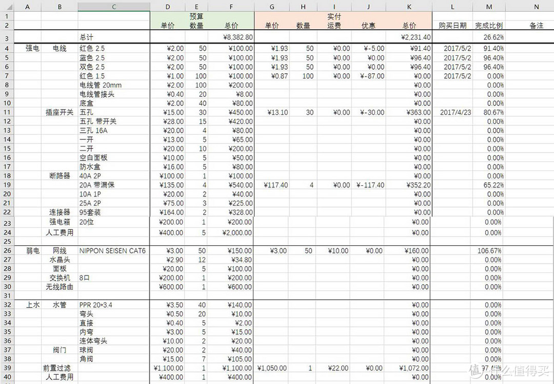 这样制定执行 装修预算很难超