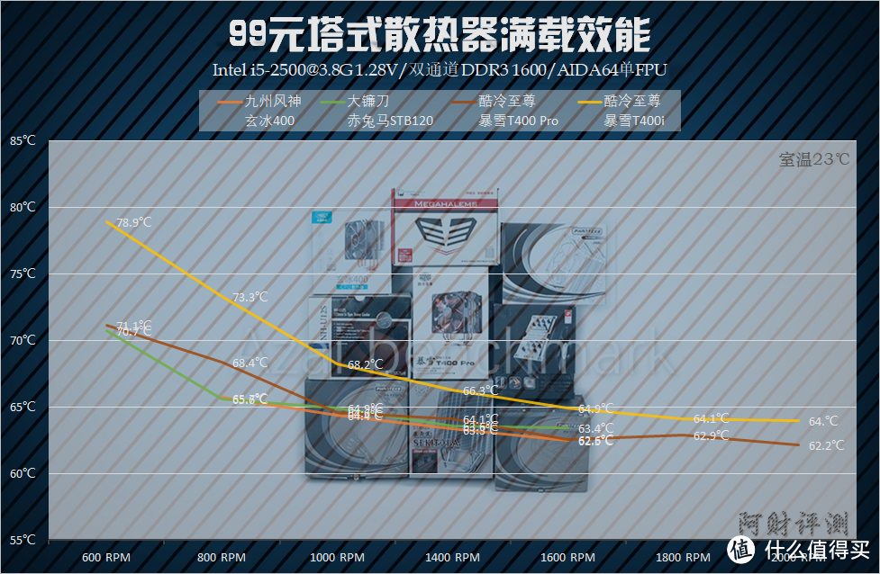 市售99元CPU散热器横向性能比较