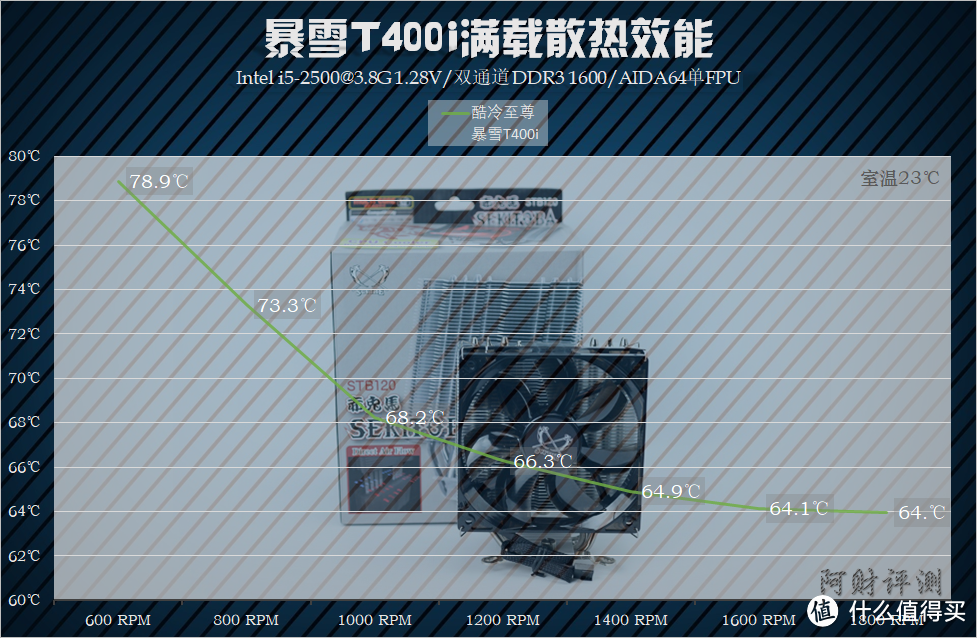 市售99元CPU散热器横向性能比较