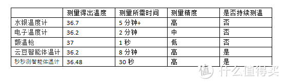 #原创新人#小米众筹秒秒测智能体温计开箱，及简测。