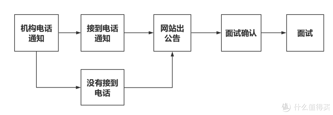 面试经验分享——成不成公就看这一面