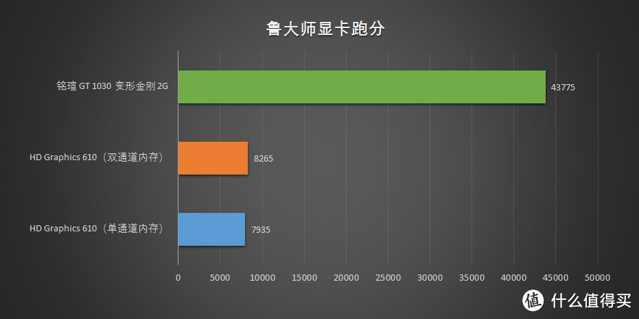 流言止于真相 — po主亲测 NVIDIA 英伟达 GT 1030 独显，告诉你拔掉显卡性能“提升”了多少