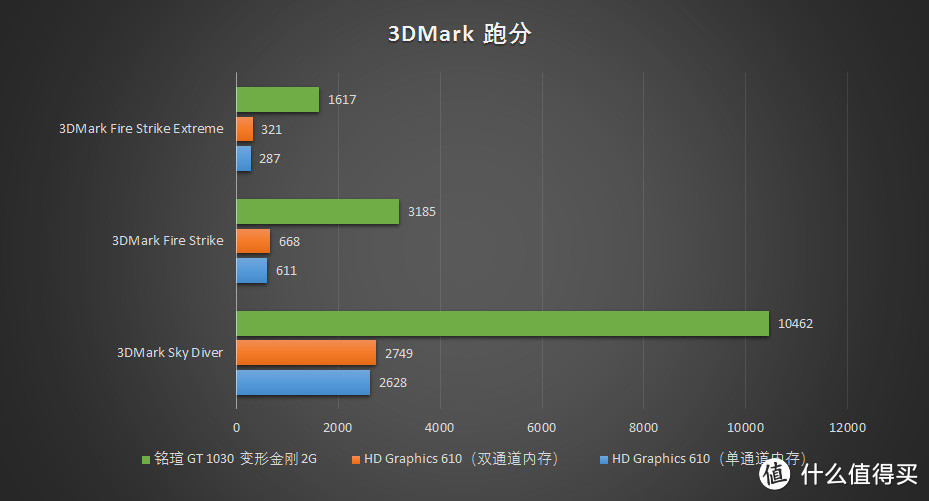 流言止于真相 — po主亲测 NVIDIA 英伟达 GT 1030 独显，告诉你拔掉显卡性能“提升”了多少