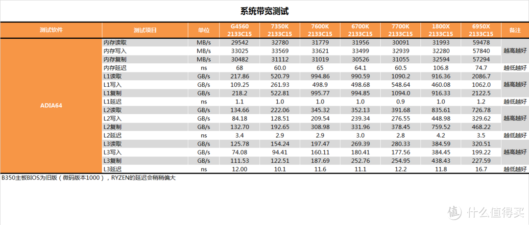 在座各位的CPU都是垃圾？intel 英特尔 酷睿 i3-7350K 台式机 CPU处理器测试报告