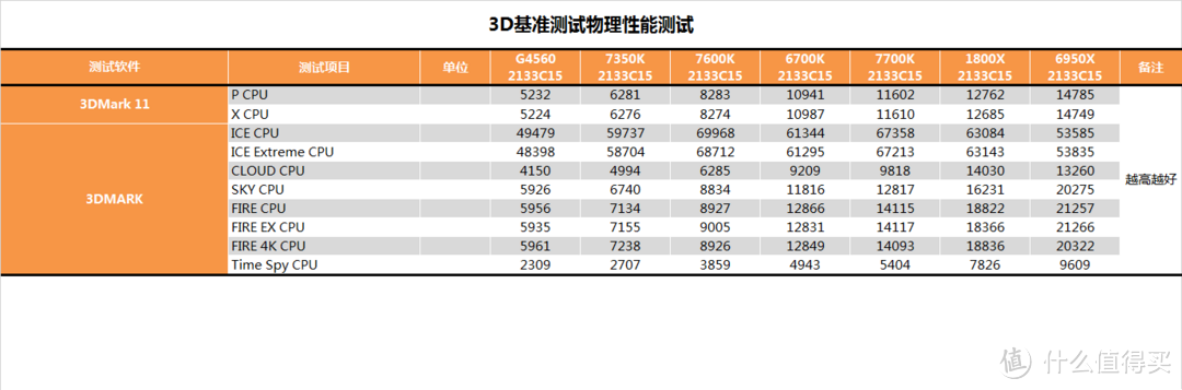 在座各位的CPU都是垃圾？intel 英特尔 酷睿 i3-7350K 台式机 CPU处理器测试报告