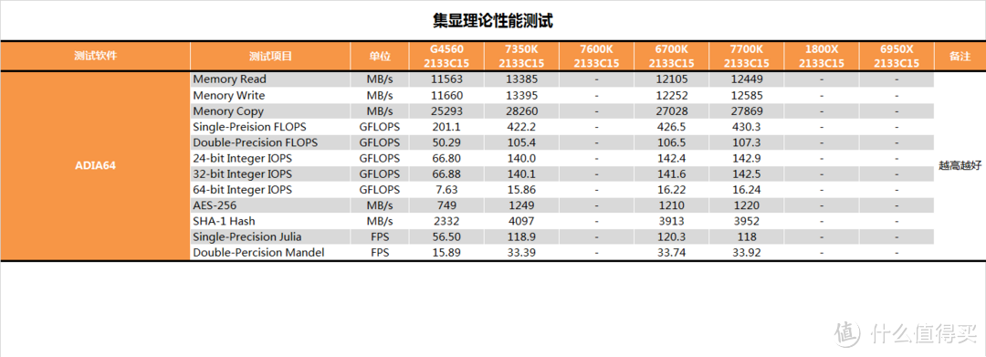 在座各位的CPU都是垃圾？intel 英特尔 酷睿 i3-7350K 台式机 CPU处理器测试报告