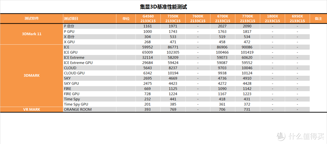 在座各位的CPU都是垃圾？intel 英特尔 酷睿 i3-7350K 台式机 CPU处理器测试报告