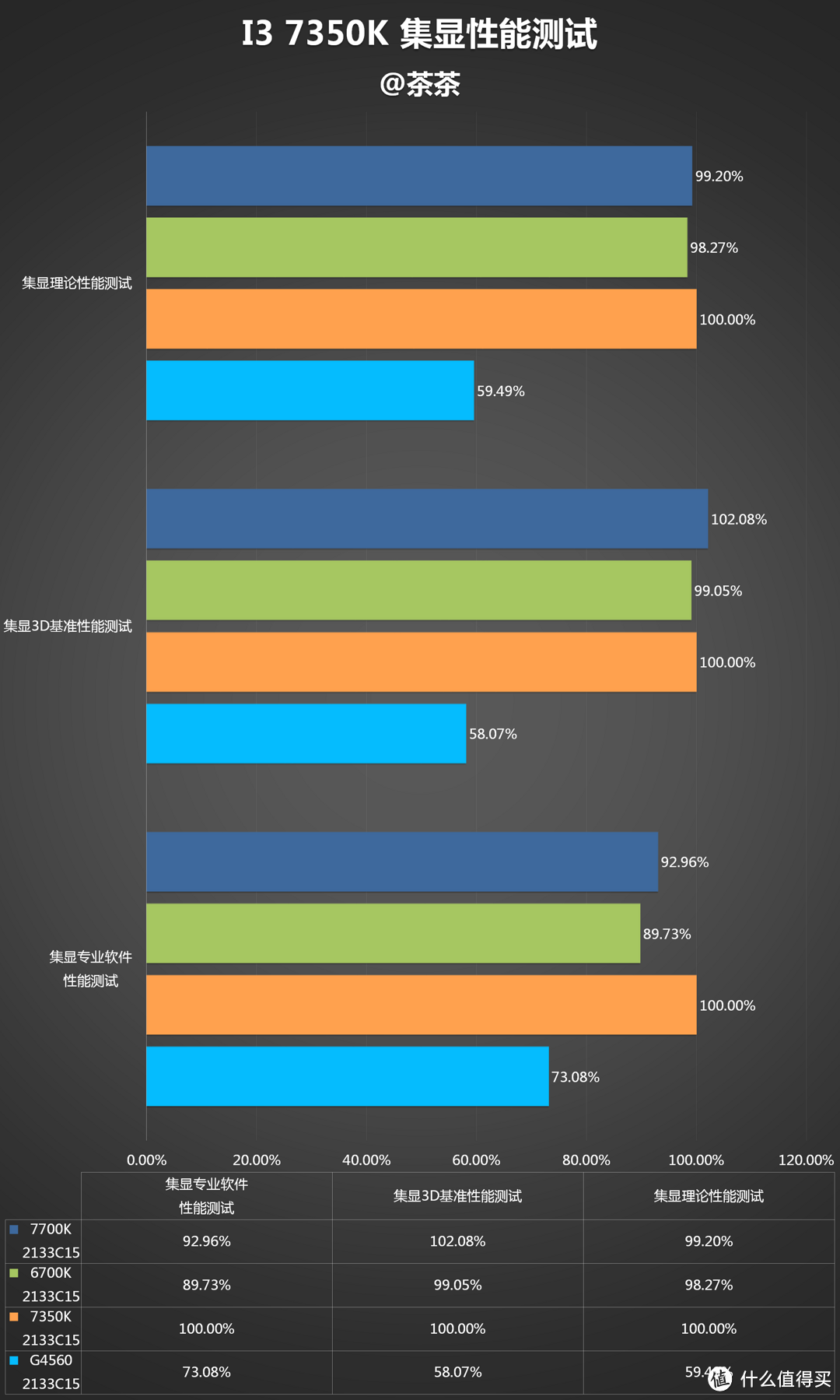 在座各位的CPU都是垃圾？intel 英特尔 酷睿 i3-7350K 台式机 CPU处理器测试报告