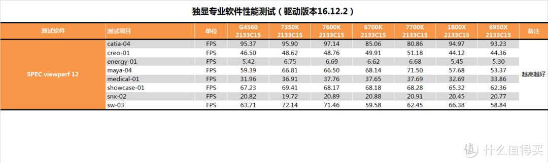 在座各位的CPU都是垃圾？intel 英特尔 酷睿 i3-7350K 台式机 CPU处理器测试报告