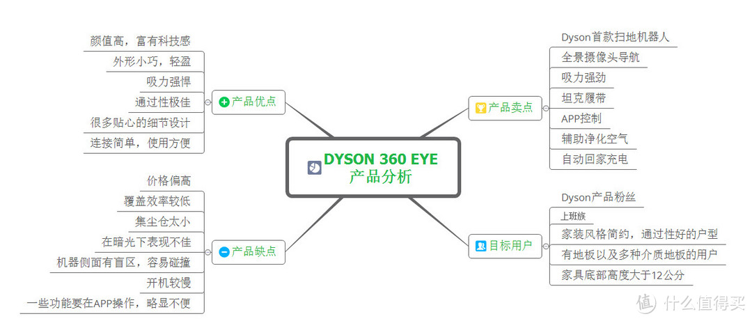 Dyson 360 EYE扫地机器人评测：这次的黑科技是否值得拥有？