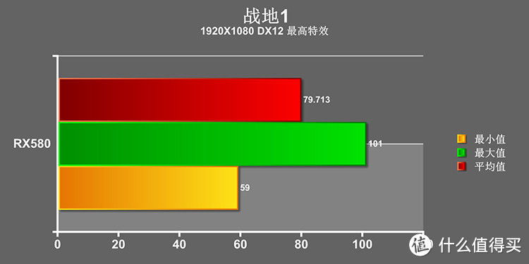 A卡中的甜点：RX580全测试