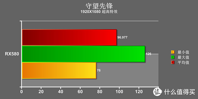 A卡中的甜点：RX580全测试