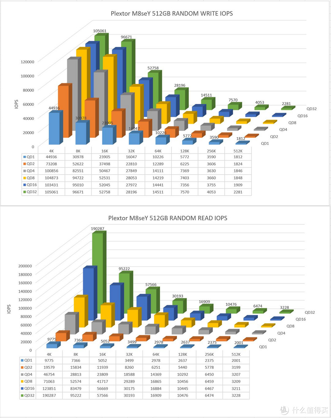 高性能TLC和MLC的区别究竟多大？浦科特M8seY vs M8peY 512GB实测