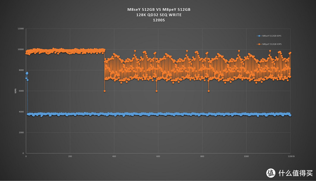 高性能TLC和MLC的区别究竟多大？浦科特M8seY vs M8peY 512GB实测