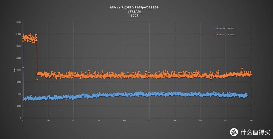 高性能TLC和MLC的区别究竟多大？浦科特M8seY vs M8peY 512GB实测