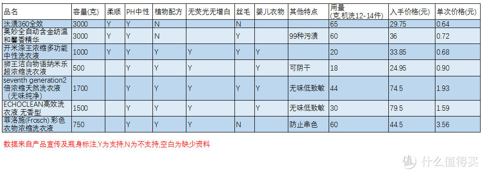 各选手性能、价格、单次成本对比