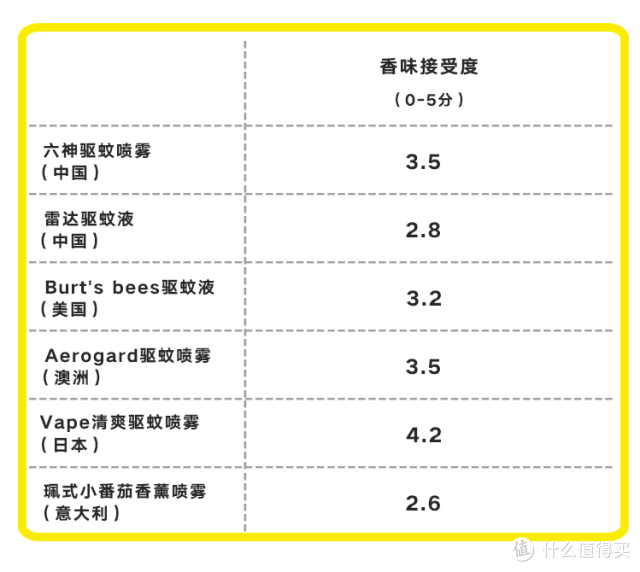 驱蚊喷雾到底有没有用？我们进行了百人亲身评测，希望没有蚊子陪你过夜