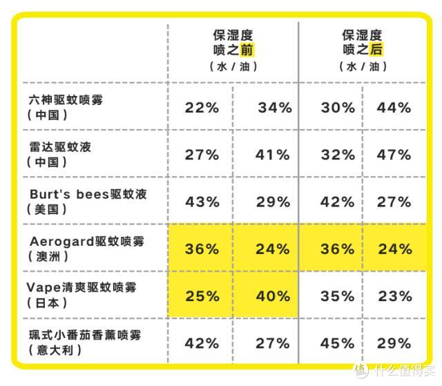 驱蚊喷雾到底有没有用？我们进行了百人亲身评测，希望没有蚊子陪你过夜