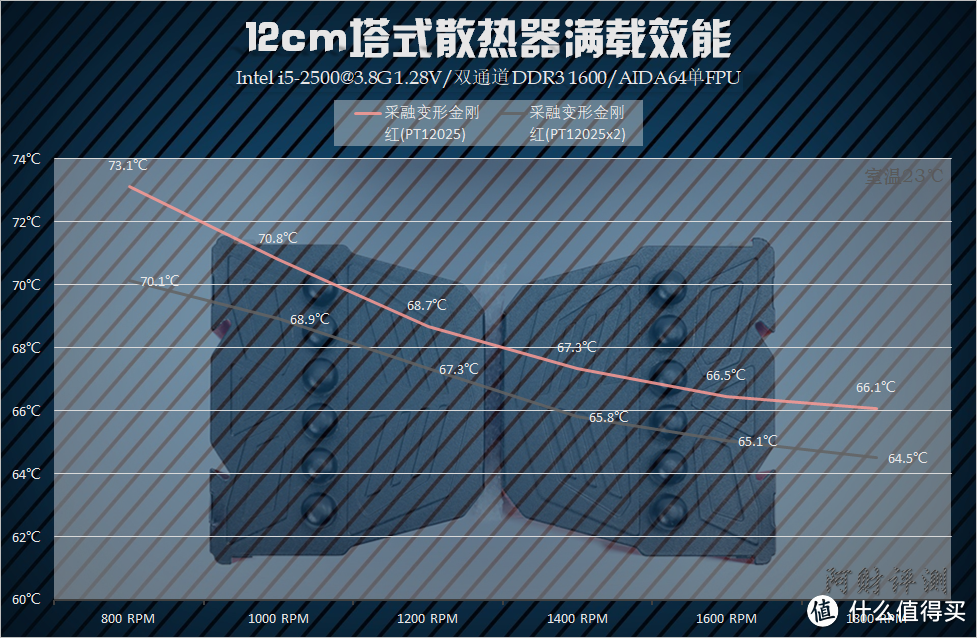 加钱之后又如何？ 12cm塔式CPU散热器横向性能比较