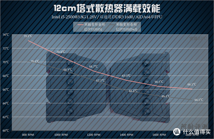 加钱之后又如何？ 12cm塔式CPU散热器横向性能比较