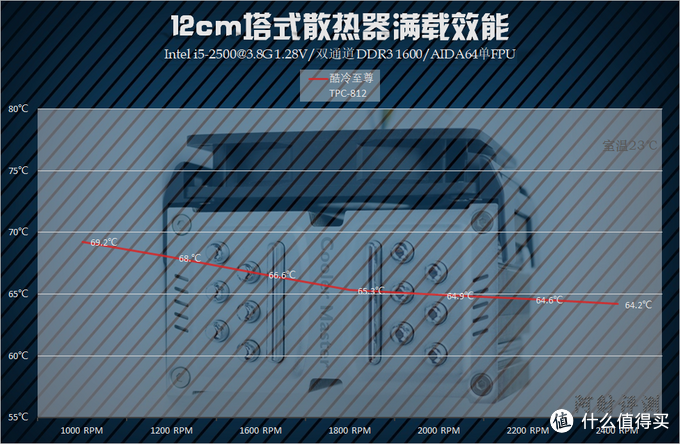 加钱之后又如何？ 12cm塔式CPU散热器横向性能比较
