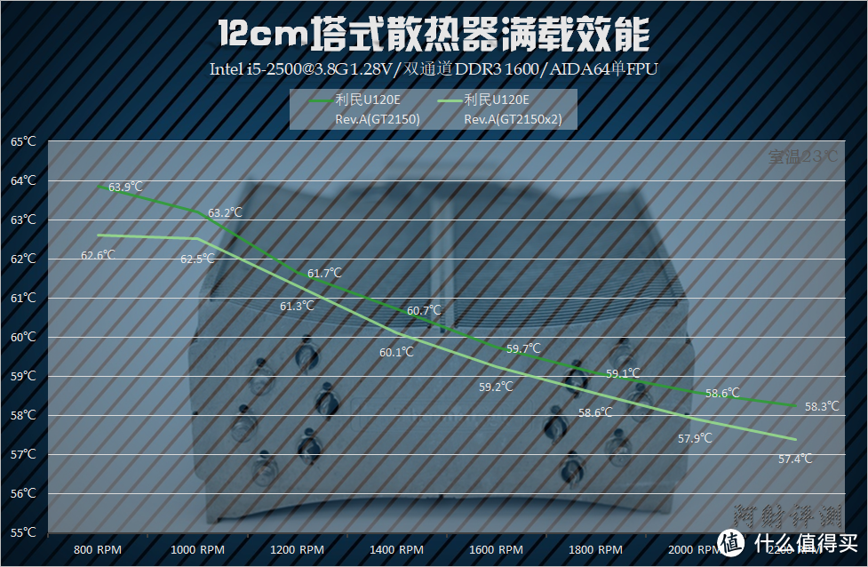 加钱之后又如何？ 12cm塔式CPU散热器横向性能比较