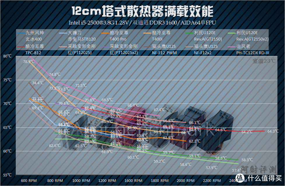 加钱之后又如何？ 12cm塔式CPU散热器横向性能比较