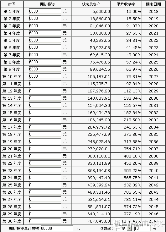 每月定投5000元复利图图片