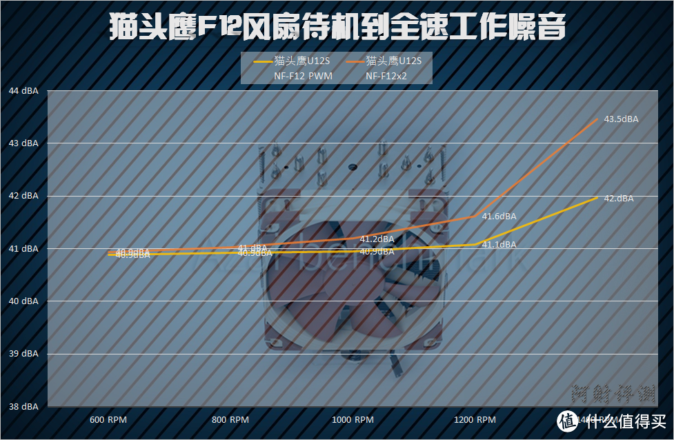 加钱之后又如何？ 12cm塔式CPU散热器横向性能比较