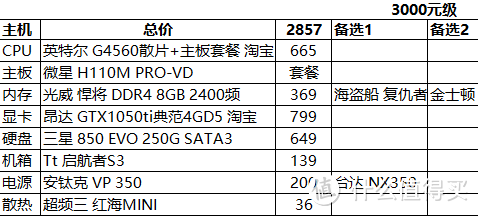 3000~14000 装机配置推荐