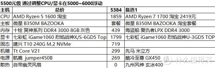 3000~14000 装机配置推荐