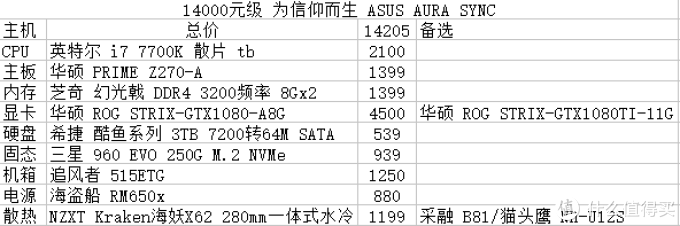 3000~14000 装机配置推荐